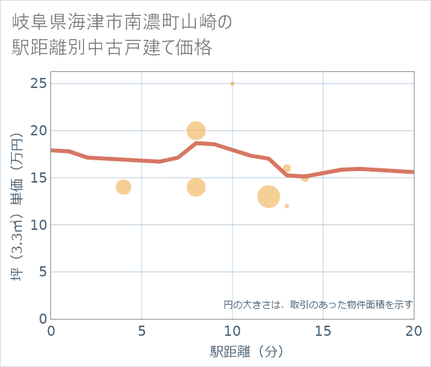 岐阜県海津市南濃町山崎の徒歩距離別の中古戸建て坪単価