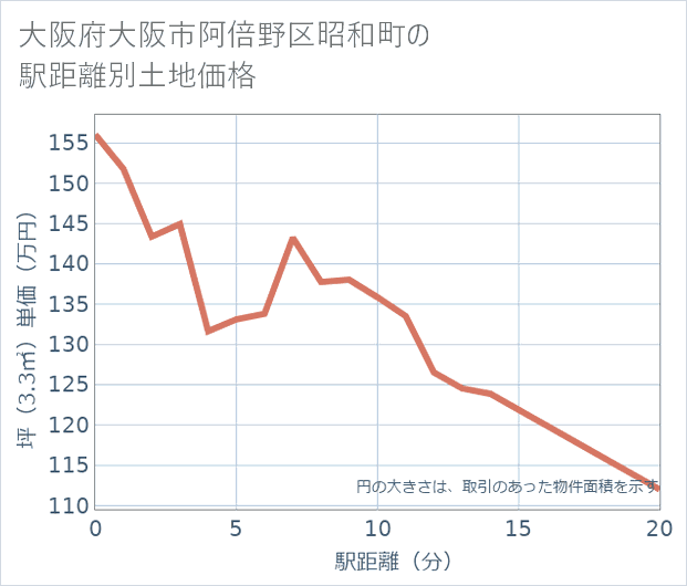 大阪府大阪市阿倍野区昭和町の徒歩距離別の土地坪単価