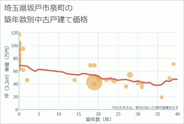 埼玉県坂戸市泉町の築年数別の中古戸建て坪単価