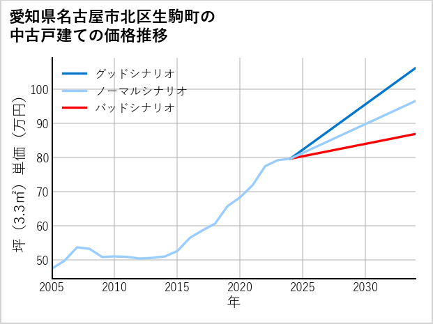 愛知県名古屋市北区生駒町の中古戸建て価格推移