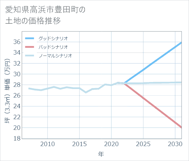 愛知県高浜市豊田町の土地価格推移