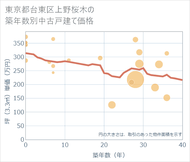 東京都台東区上野桜木の築年数別の中古戸建て坪単価