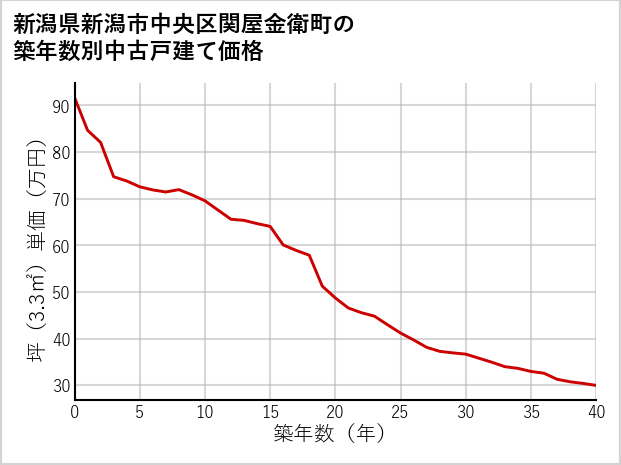 新潟県新潟市中央区関屋金衛町の築年数別の中古戸建て坪単価