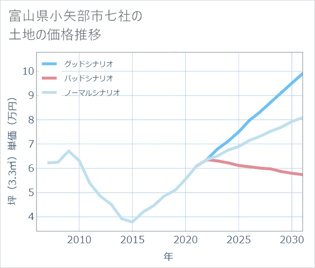 富山県小矢部市七社の土地価格推移