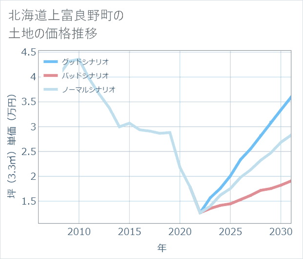 北海道上富良野町の土地価格推移