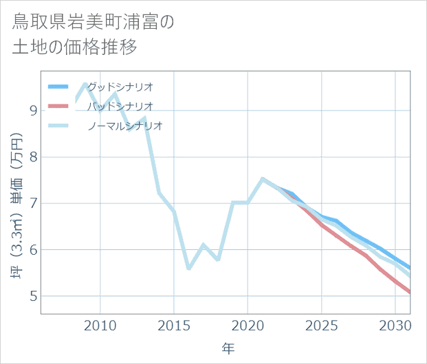鳥取県岩美町浦富の土地価格推移