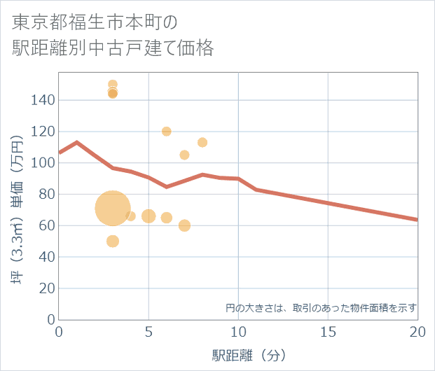 東京都福生市本町の徒歩距離別の中古戸建て坪単価