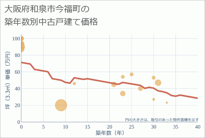 大阪府和泉市今福町の築年数別の中古戸建て坪単価