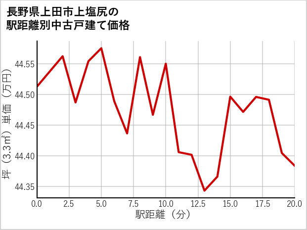 長野県上田市上塩尻の徒歩距離別の中古戸建て坪単価