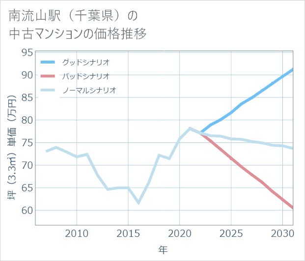 南流山駅(千葉県)の中古マンション価格推移