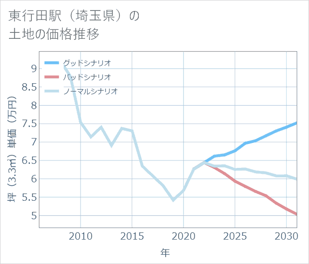 東行田駅(埼玉県)の土地価格推移