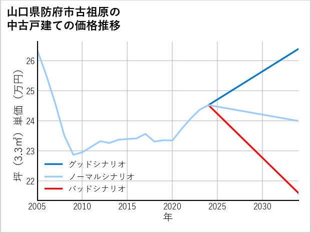 山口県防府市古祖原の中古戸建て価格推移