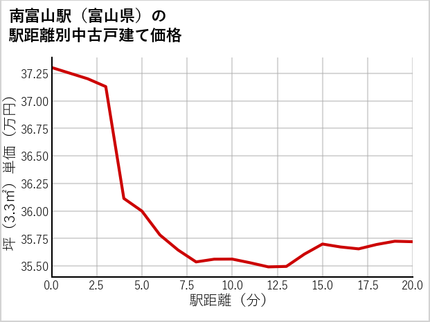 南富山駅（富山県）の徒歩距離別の中古戸建て坪単価