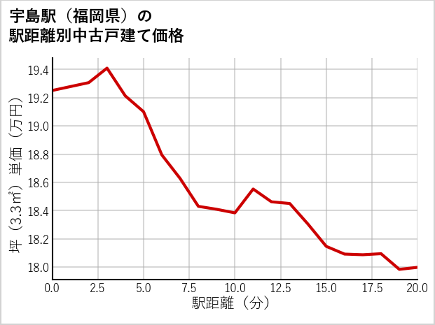 宇島駅（福岡県）の徒歩距離別の中古戸建て坪単価
