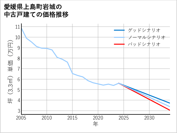 愛媛県上島町岩城の中古戸建て価格推移