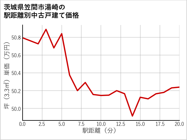 茨城県笠間市湯崎の徒歩距離別の中古戸建て坪単価