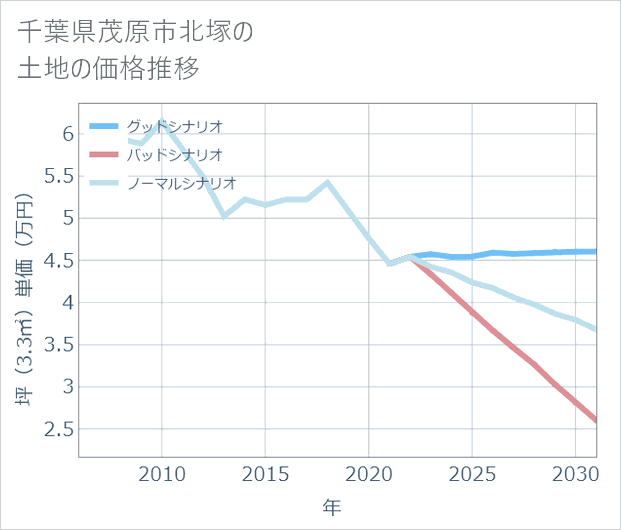 千葉県茂原市北塚の土地価格推移