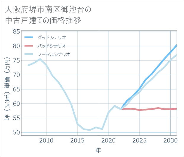大阪府堺市南区御池台の中古戸建て価格推移