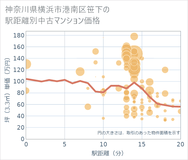 神奈川県横浜市港南区笹下の徒歩距離別の中古マンション坪単価