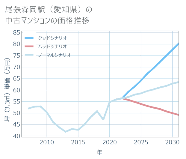 尾張森岡駅(愛知県)の中古マンション価格推移