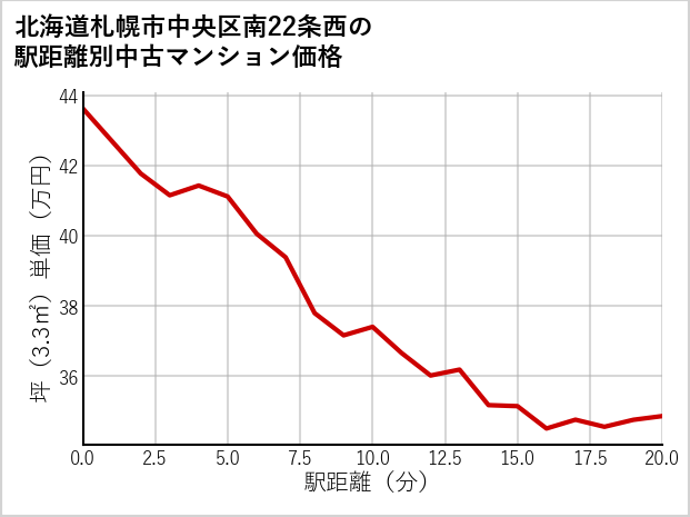 北海道札幌市中央区南22条西の徒歩距離別の中古マンション坪単価