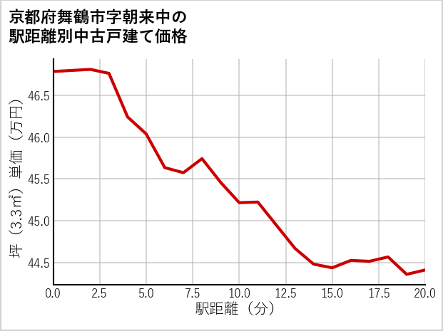 京都府舞鶴市朝来中の徒歩距離別の中古戸建て坪単価