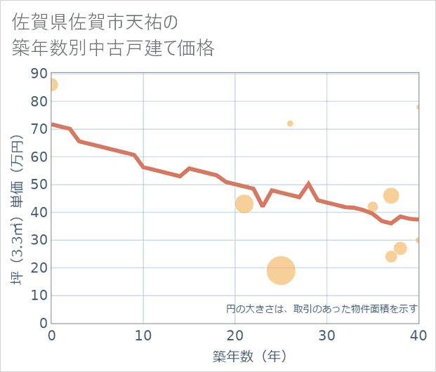 佐賀県佐賀市天祐の築年数別の中古戸建て坪単価