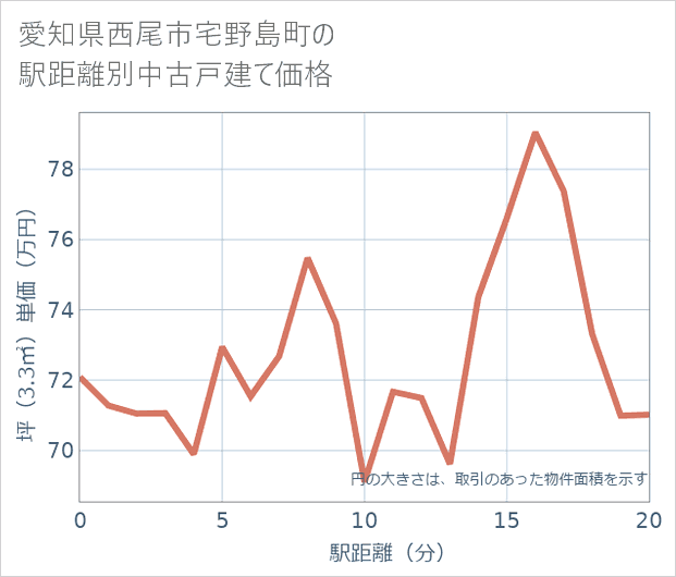 愛知県西尾市宅野島町の徒歩距離別の中古戸建て坪単価