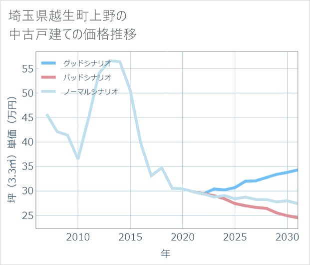 埼玉県越生町上野の中古戸建て価格推移