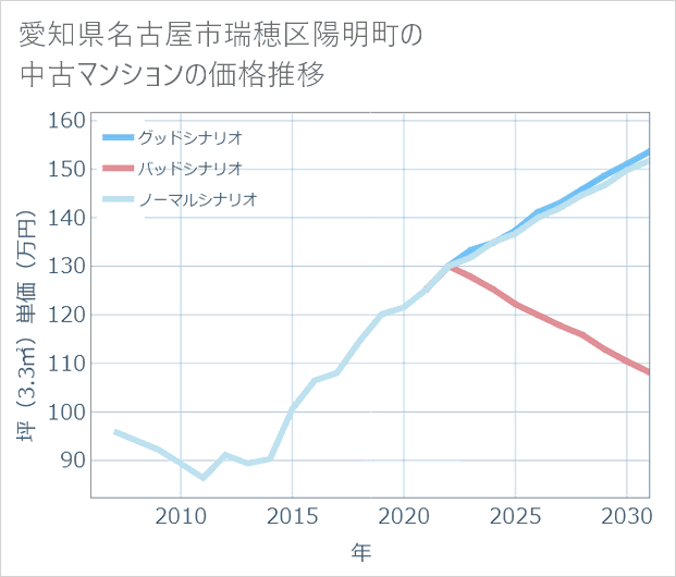 愛知県名古屋市瑞穂区陽明町の中古マンション価格推移