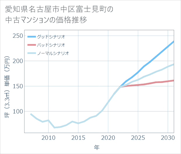 愛知県名古屋市中区富士見町の中古マンション価格推移