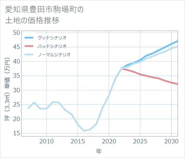 愛知県豊田市駒場町の土地価格推移