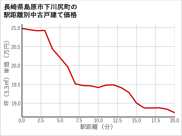長崎県島原市下川尻町の徒歩距離別の中古戸建て坪単価