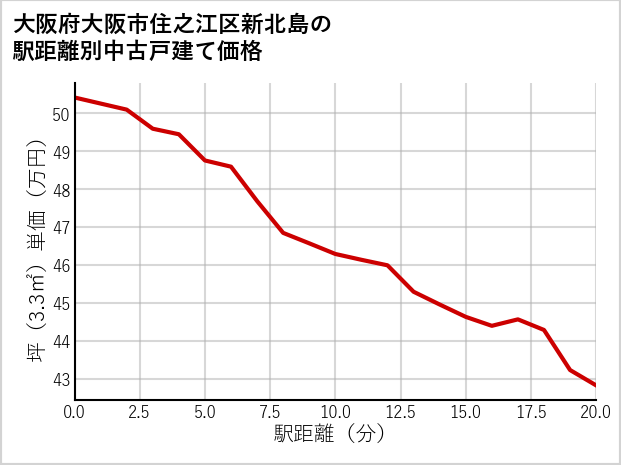 大阪府大阪市住之江区新北島の徒歩距離別の中古戸建て坪単価