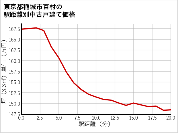 東京都稲城市百村の徒歩距離別の中古戸建て坪単価