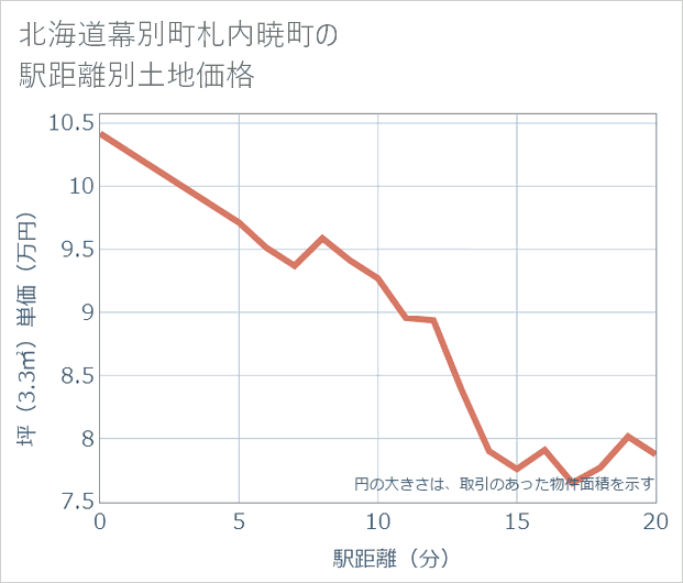 北海道幕別町札内暁町の徒歩距離別の土地坪単価