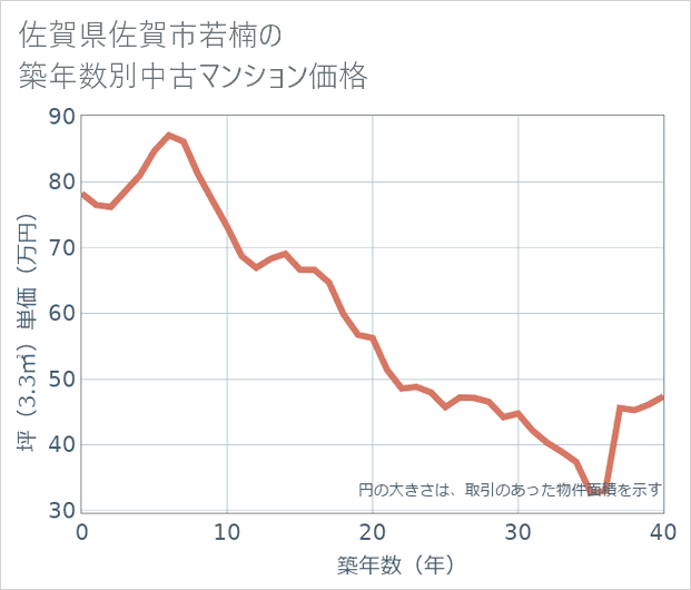 佐賀県佐賀市若楠の築年数別の中古マンション坪単価