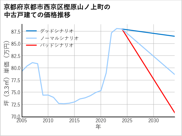 京都府京都市西京区樫原山ノ上町の中古戸建て価格推移