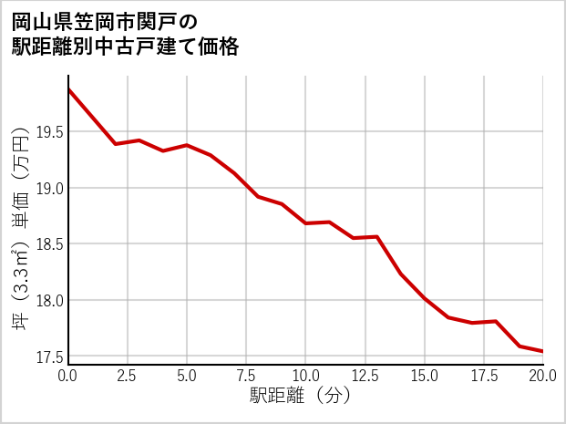 岡山県笠岡市関戸の徒歩距離別の中古戸建て坪単価