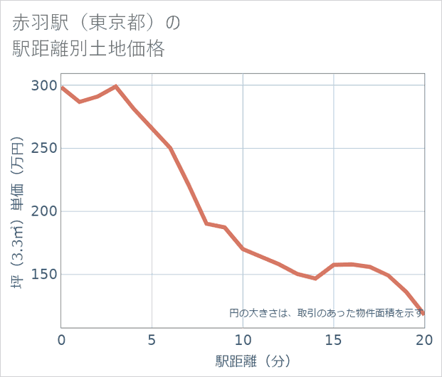 赤羽駅(東京都)の徒歩距離別の土地坪単価