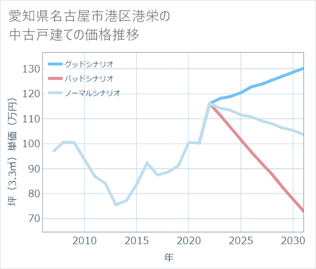愛知県名古屋市港区港栄の中古戸建て価格推移