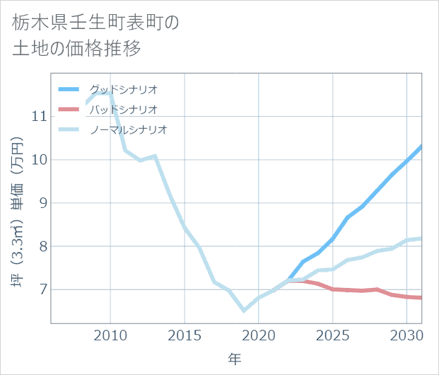栃木県壬生町表町の土地価格推移