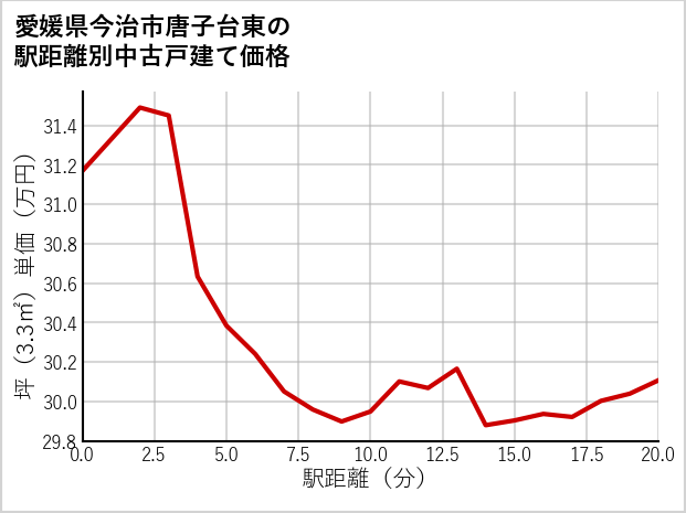 愛媛県今治市唐子台東の徒歩距離別の中古戸建て坪単価