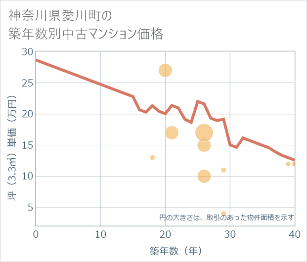 神奈川県愛川町の築年数別の中古マンション坪単価