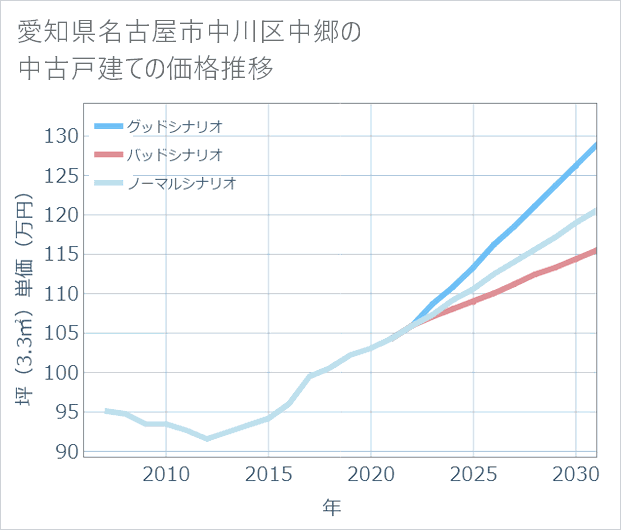 愛知県名古屋市中川区中郷の中古戸建て価格推移