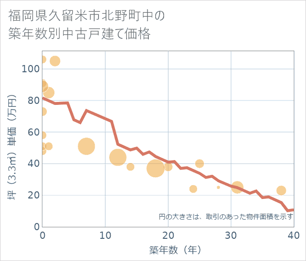 福岡県久留米市北野町中の築年数別の中古戸建て坪単価