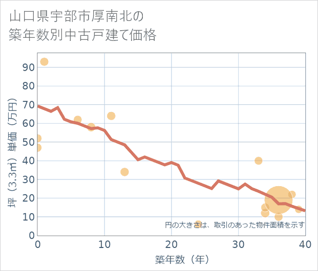 山口県宇部市厚南北の築年数別の中古戸建て坪単価
