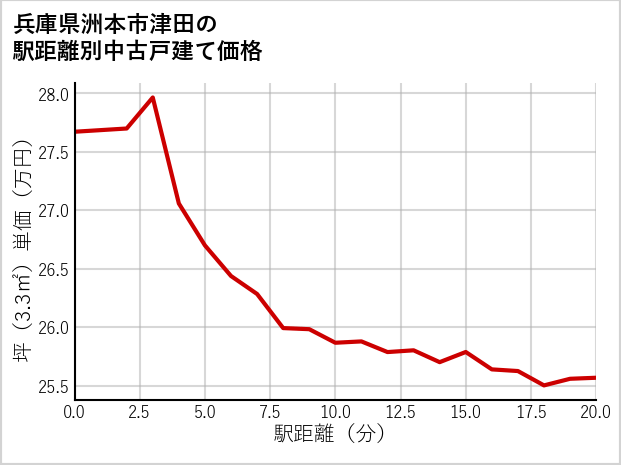 兵庫県洲本市津田の徒歩距離別の中古戸建て坪単価