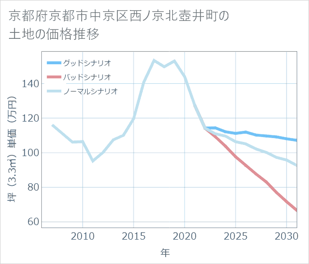 京都府京都市中京区西ノ京北壺井町の土地価格推移