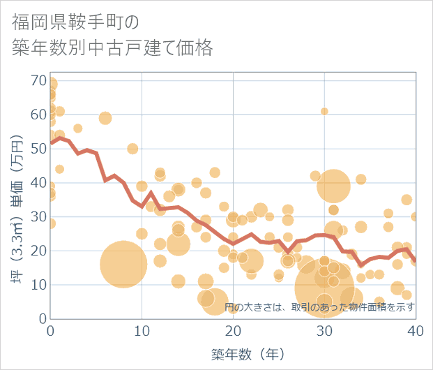 福岡県鞍手町の築年数別の中古戸建て坪単価